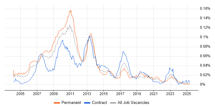 Job vacancy trend for Direct Market Access in the UK Job vacancy trend for Direct Market Access in the UK