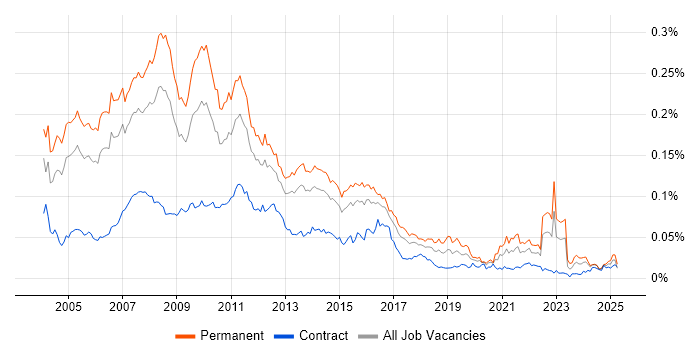Job vacancy trend for Direct Marketing in the UK Job vacancy trend for Direct Marketing in the UK