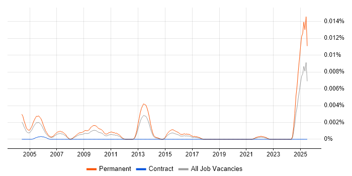 Job vacancy trend for Direct Sales Executive in the UK