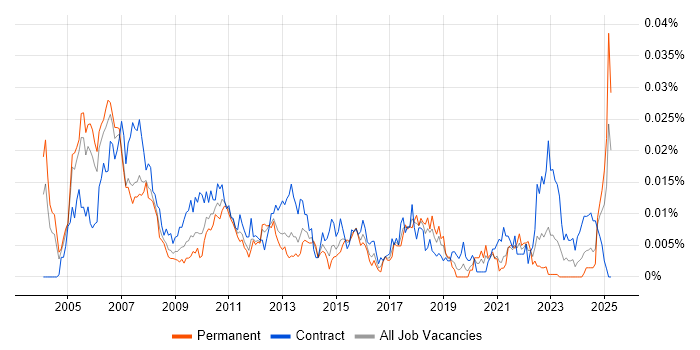 Job vacancy trend for Disaster Recovery Analyst in the UK Job vacancy trend for Disaster Recovery Analyst in the UK