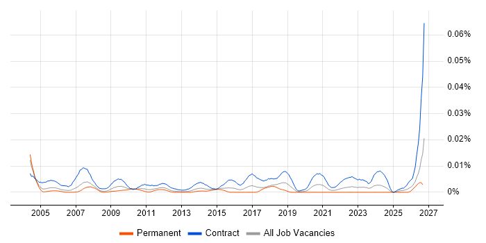 Disaster Recovery Architect job vacancy trend in the UK