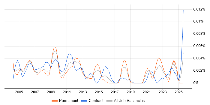 Job vacancy trend for Disaster Recovery Engineer in the UK