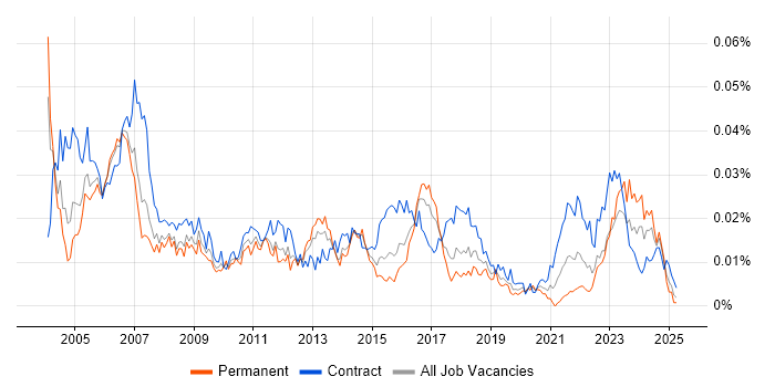 Job vacancy trend for Disaster Recovery Manager in the UK Job vacancy trend for Disaster Recovery Manager in the UK