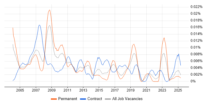 Job vacancy trend for Disaster Recovery Specialist in the UK Job vacancy trend for Disaster Recovery Specialist in the UK