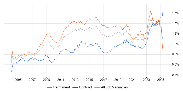 Job vacancy trend for Disaster Recovery in the UK Job vacancy trend for Disaster Recovery in the UK