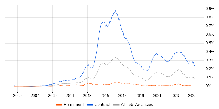 Job vacancy trend for Disclosure Scotland in the UK Job vacancy trend for Disclosure Scotland in the UK