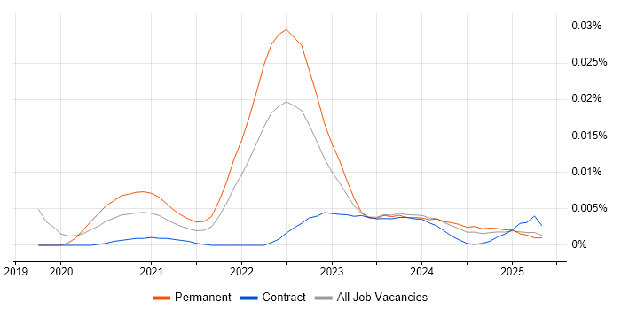 Job vacancy trend for Discord in the UK Job vacancy trend for Discord in the UK