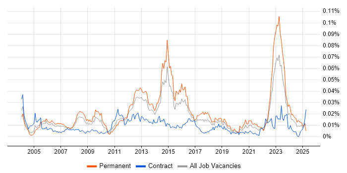 Job vacancy trend for Discrete Manufacturing in the UK Job vacancy trend for Discrete Manufacturing in the UK