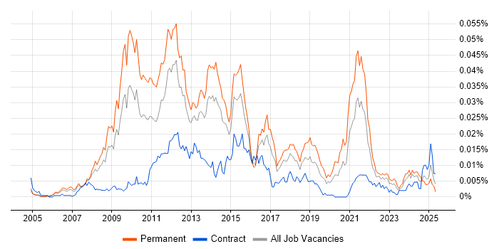 Job vacancy trend for Display Advertising in the UK Job vacancy trend for Display Advertising in the UK