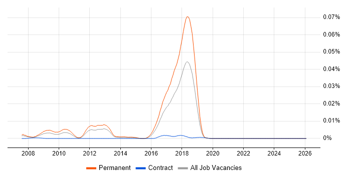 Distributed Algorithms job vacancy trend in the UK