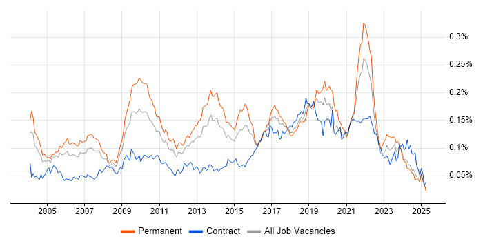 Job vacancy trend for Distributed Applications in the UK Job vacancy trend for Distributed Applications in the UK