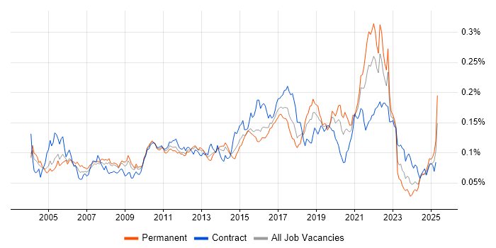 Job vacancy trend for Distributed Architecture in the UK Job vacancy trend for Distributed Architecture in the UK