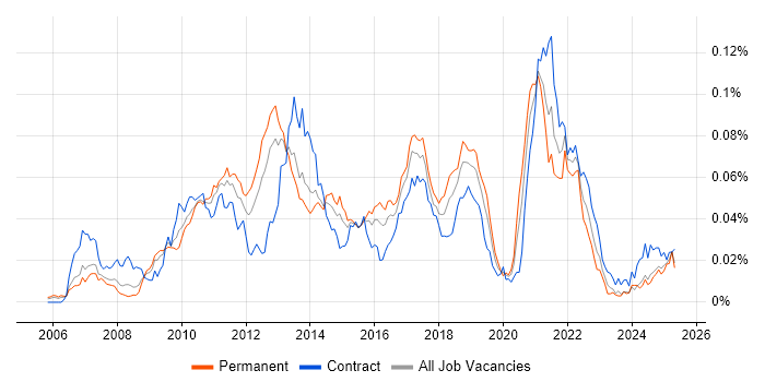 Job vacancy trend for Distributed Cache in the UK Job vacancy trend for Distributed Cache in the UK