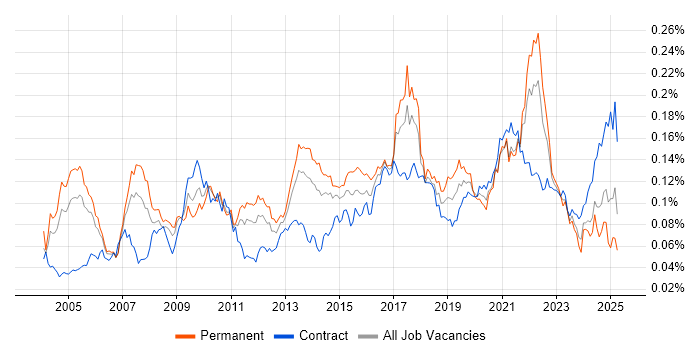 Job vacancy trend for Distributed Computing in the UK Job vacancy trend for Distributed Computing in the UK