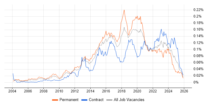 Distributed Denial-of-Service job vacancy trend in the UK