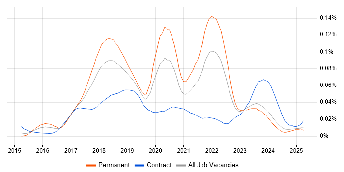 Job vacancy trend for Distributed Ledger in the UK Job vacancy trend for Distributed Ledger in the UK