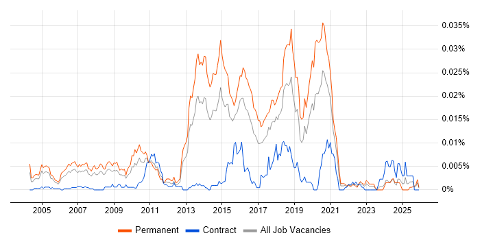 Distributed Systems Developer job vacancy trend in the UK