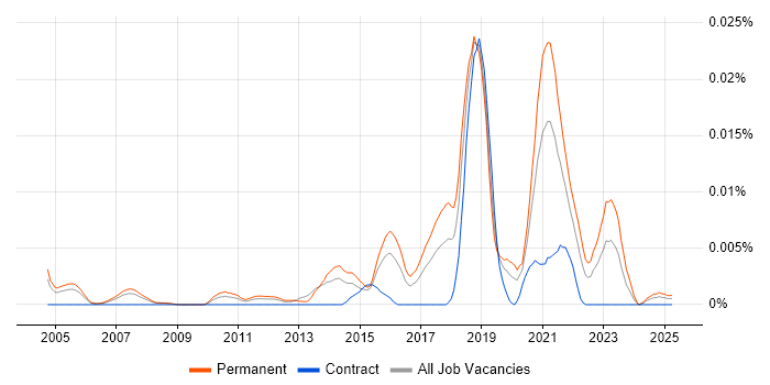 Job vacancy trend for Distributed Systems Engineer in the UK Job vacancy trend for Distributed Systems Engineer in the UK