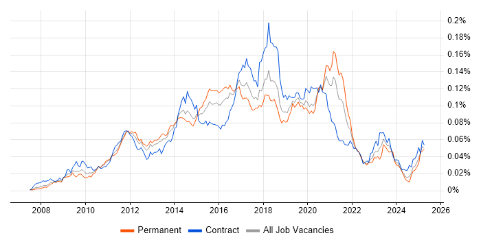 Job vacancy trend for Django Developer in the UK
