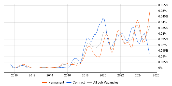 Job vacancy trend for DKIM in the UK Job vacancy trend for DKIM in the UK
