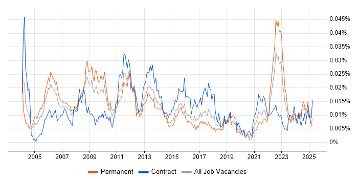 Job vacancy trend for DMAIC in the UK Job vacancy trend for DMAIC in the UK