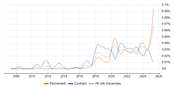 Job vacancy trend for DMARC in the UK Job vacancy trend for DMARC in the UK