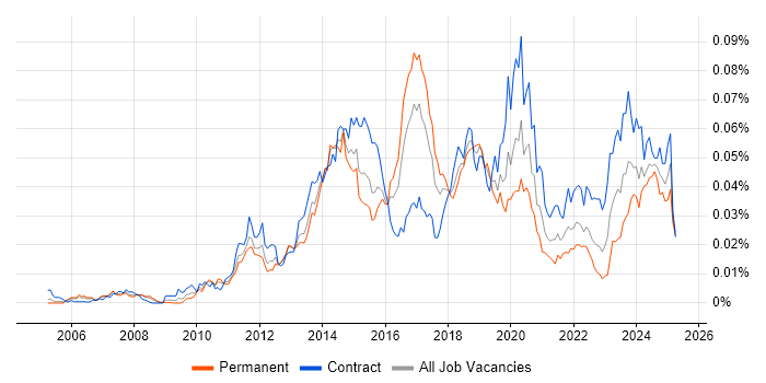 Job vacancy trend for DMVPN in the UK Job vacancy trend for DMVPN in the UK