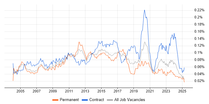 Job vacancy trend for DMZ in the UK Job vacancy trend for DMZ in the UK