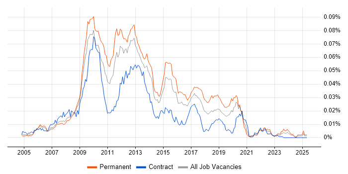 Job vacancy trend for DNN in the UK