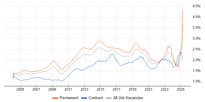 Job vacancy trend for DNS in the UK Job vacancy trend for DNS in the UK