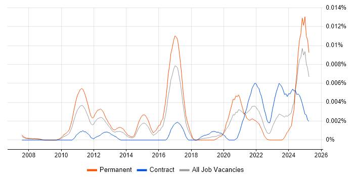 Job vacancy trend for DNSSEC in the UK Job vacancy trend for DNSSEC in the UK