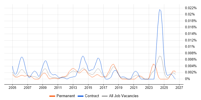 DO-160 job vacancy trend in the UK