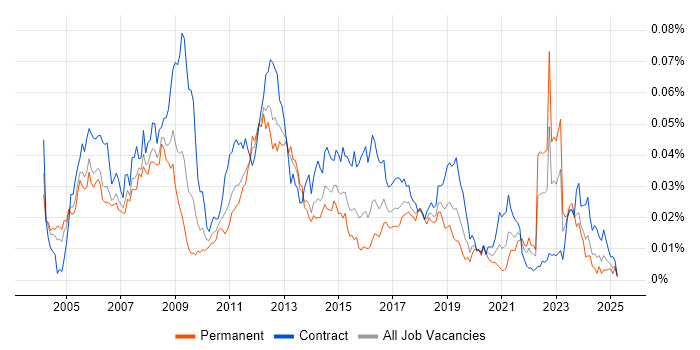 Job vacancy trend for DO-178B in the UK