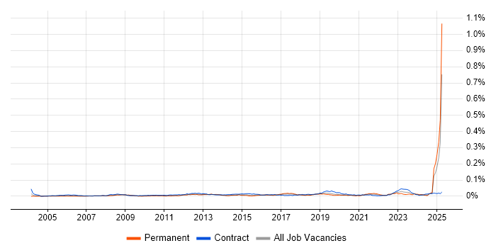 Job vacancy trend for DO-254 in the UK