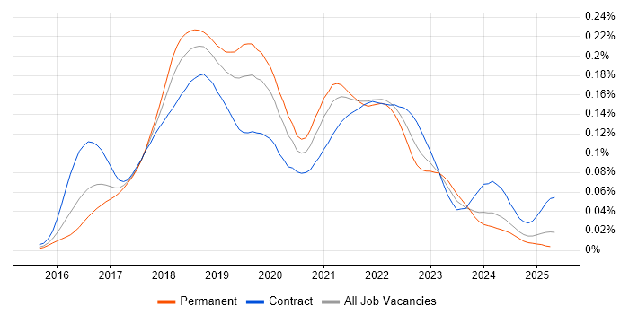 Job vacancy trend for Docker Swarm in the UK Job vacancy trend for Docker Swarm in the UK
