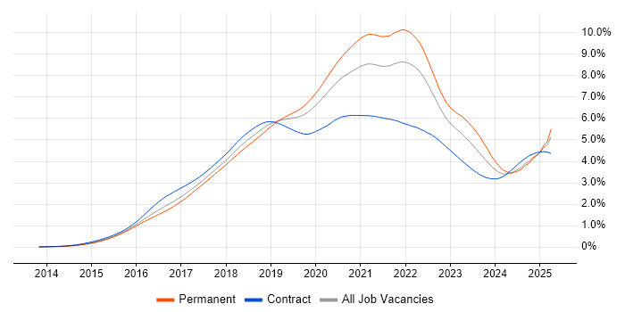Job vacancy trend for Docker in the UK