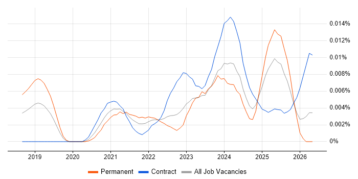 Docs as Code job vacancy trend in the UK