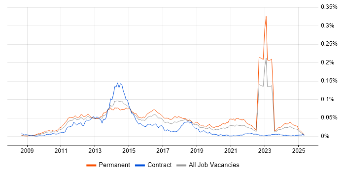 Job vacancy trend for Doctrine in the UK Job vacancy trend for Doctrine in the UK