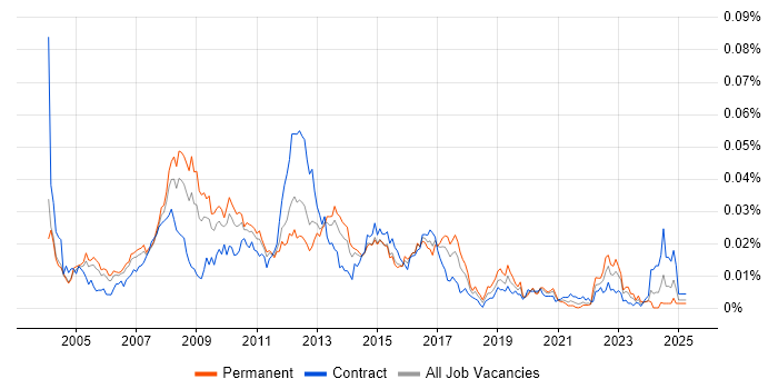 Job vacancy trend for Document Composition in the UK Job vacancy trend for Document Composition in the UK