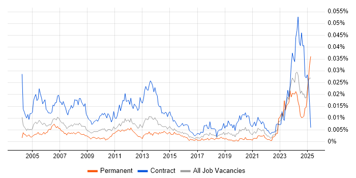 Job vacancy trend for Document Controller in the UK Job vacancy trend for Document Controller in the UK