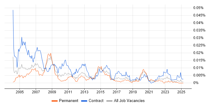 Job vacancy trend for Document Manager in the UK Job vacancy trend for Document Manager in the UK