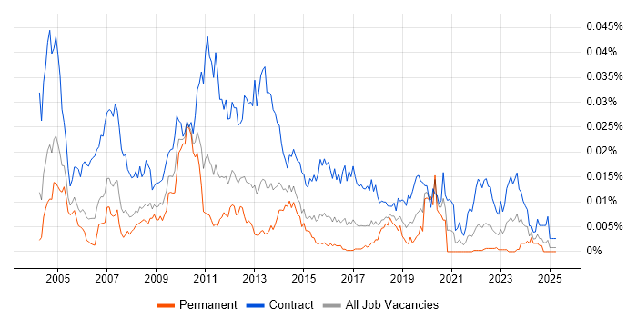 Job vacancy trend for Documentation Analyst in the UK Job vacancy trend for Documentation Analyst in the UK