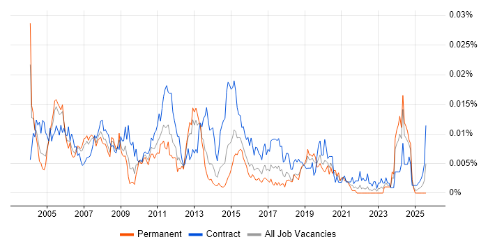 Job vacancy trend for Documentation Author in the UK Job vacancy trend for Documentation Author in the UK