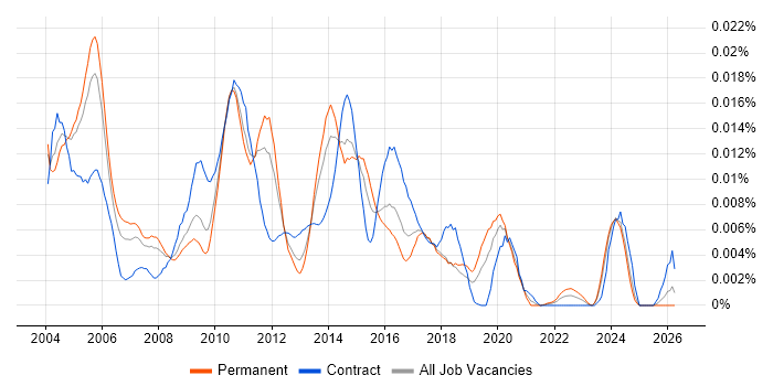 Documentation Manager job vacancy trend in the UK