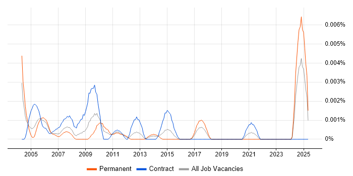 Job vacancy trend for Documentation Officer in the UK Job vacancy trend for Documentation Officer in the UK