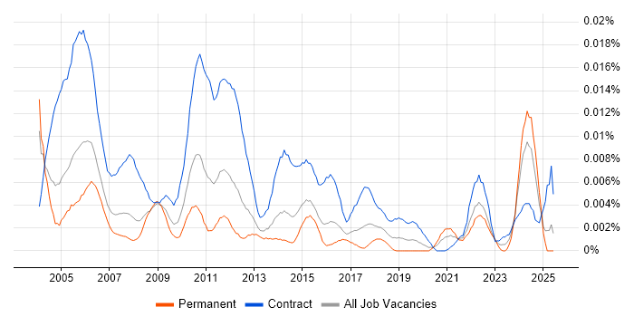 Job vacancy trend for Documentation Specialist in the UK Job vacancy trend for Documentation Specialist in the UK