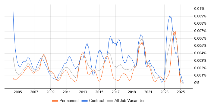 Job vacancy trend for Documentation Writer in the UK Job vacancy trend for Documentation Writer in the UK