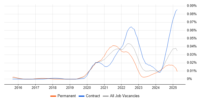 Job vacancy trend for DocumentDB in the UK