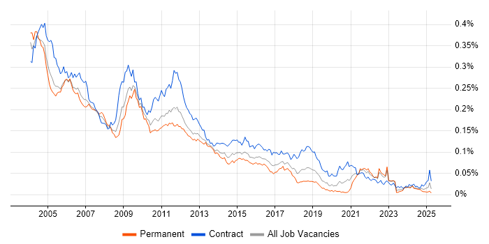 Job vacancy trend for Documentum in the UK