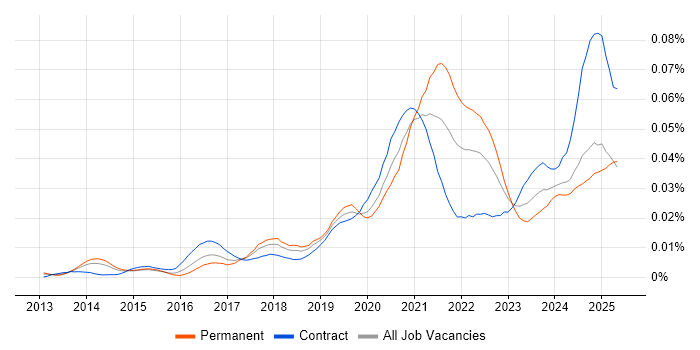 Job vacancy trend for DocuSign in the UK Job vacancy trend for DocuSign in the UK